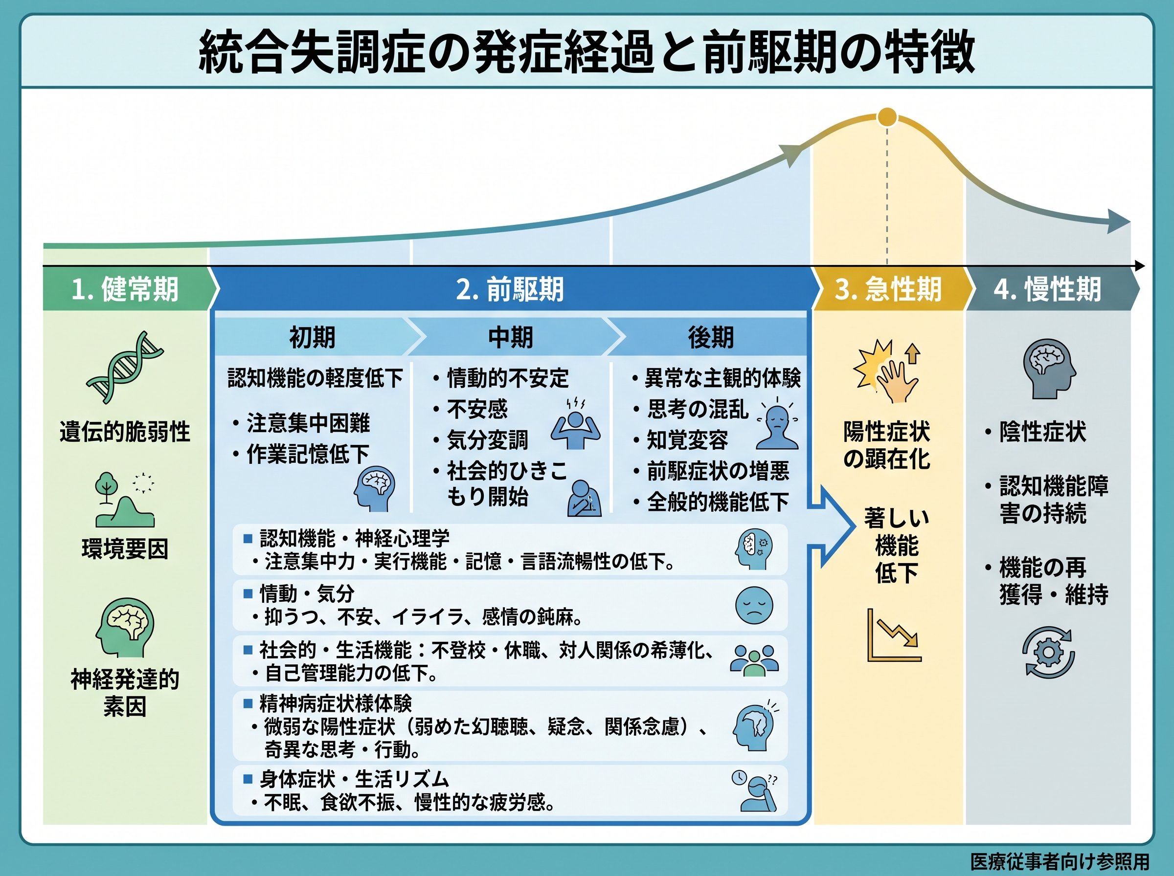 統合失調症の発症経過と前駆期の特徴