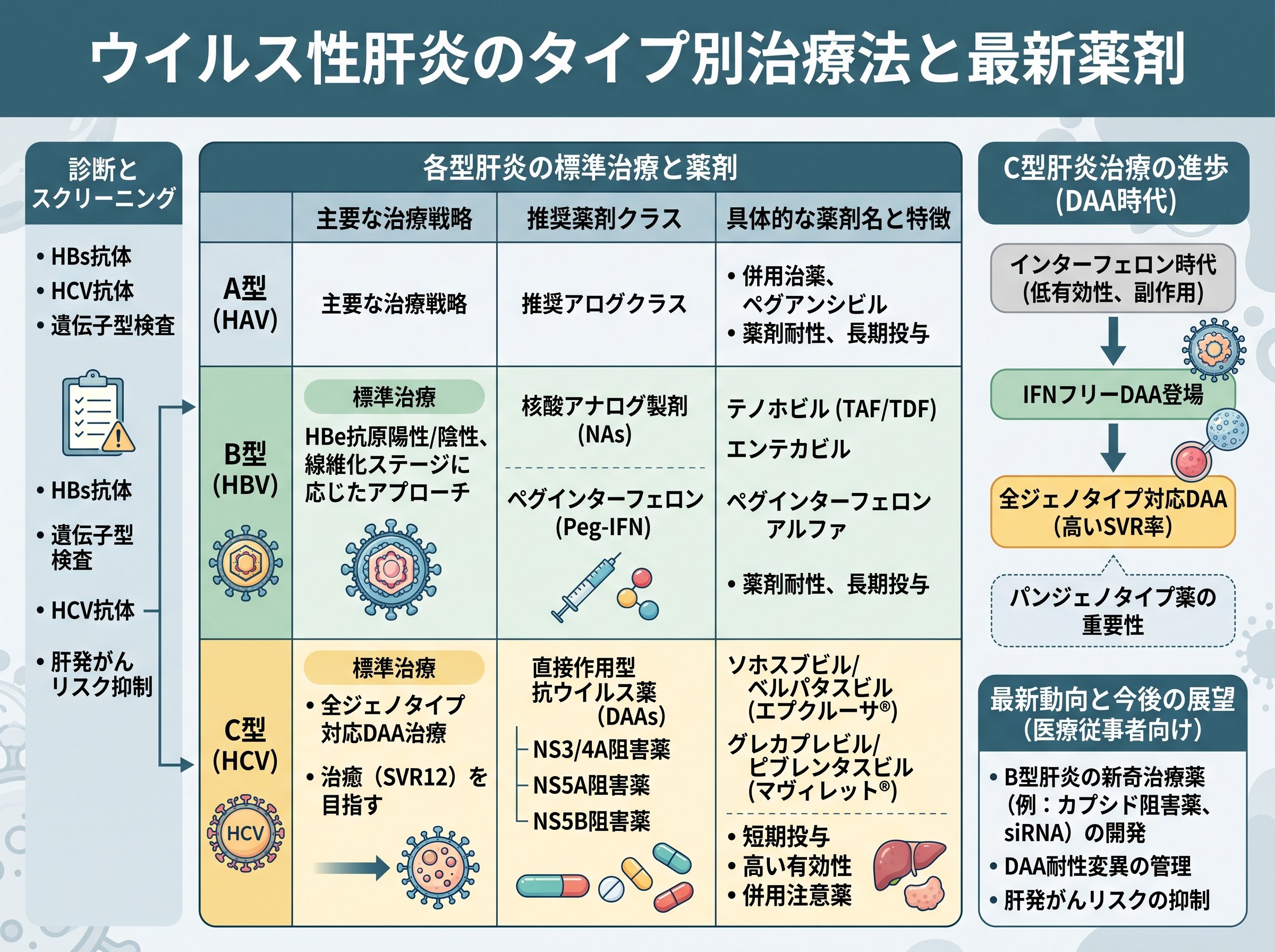 ウイルス性肝炎のタイプ別治療法と最新薬剤